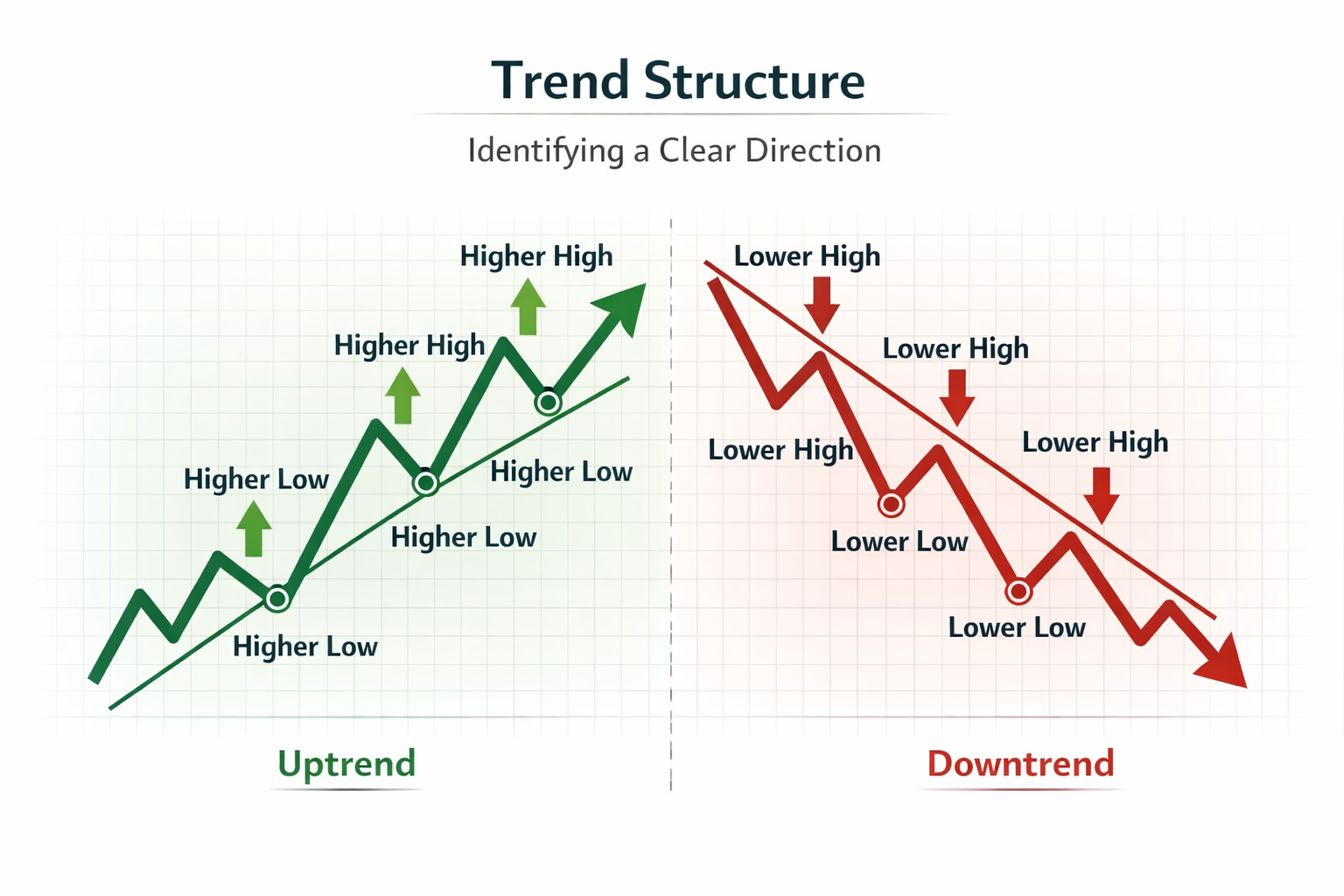 Trend structure chart